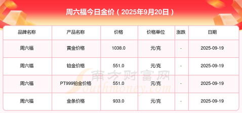 周六福黄金价格今天多少钱一克（2025年9月25日）