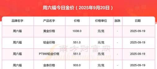 周六福黄金价格今天多少钱一克（2025年9月19日）