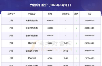 周六福黄金价格今天多少钱一克（2025年9月17日）