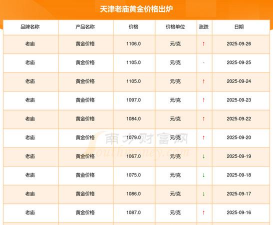 （2025年9月26日）老庙黄金价格今天多少一克