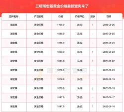 （2025年9月18日）潮宏基黄金价格今天多少一克