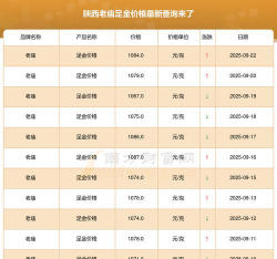 （2025年9月22日）老庙黄金价格今天多少一克
