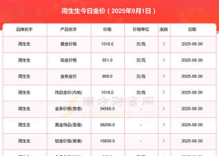（2025年9月19日）周生生今日金价多少钱一克