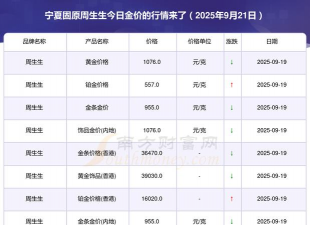 （2025年9月22日）周生生今日金价多少钱一克