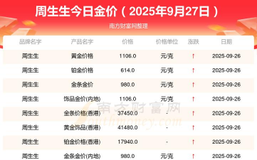 （2025年9月26日）周生生今日金价多少钱一克