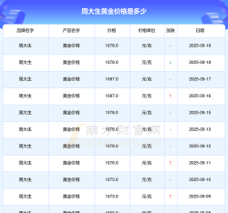（2025年9月25日）今天周大生黄金价格多少一克
