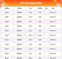 （2025年9月22日）今天周大生黄金价格多少一克