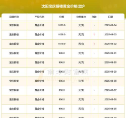 宝庆银楼今日黄金价格（2025年9月12日）