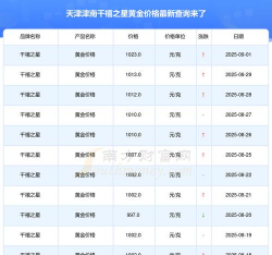 2025年06月09日千禧之星黄金最新价格多少元一克