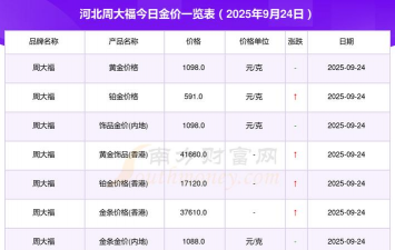 2025年09月30日周大福黄金最新价格多少一克