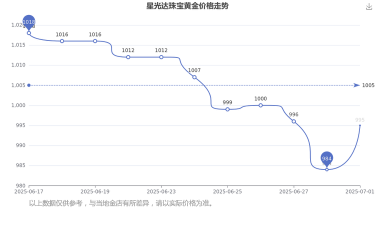 2025年09月30日星光达珠宝黄金涨跌幅