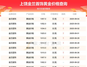 2025年09月30日上饶黄金实时价格
