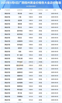 2025年09月30日梧州黄金实时价格