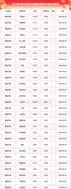 2025年09月30日凉山黄金实时价格