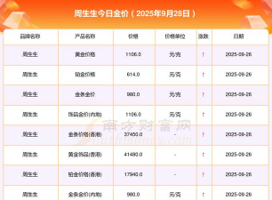 （2025年9月28日）中国黄金行情今日价格多少一克?