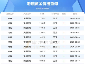 （2025年9月29日）老庙黄金价格今天多少一克