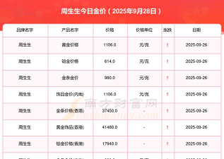 （2025年9月29日）周生生今日金价多少钱一克
