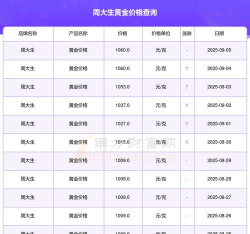（2025年9月29日）今天周大生黄金价格多少一克