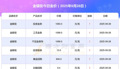 （2025年9月28日）金条价格今天多少一克