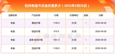 （2025年9月28日）足金回收价格今天多少一克