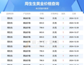 2025年10月01日周生生黄金最新价格多少一克