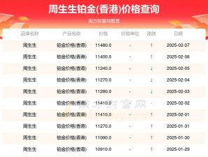 2025年10月01日周生生黄金铂金多少一克