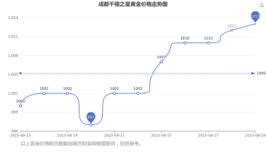 2025年10月01日千禧之星黄金涨跌幅