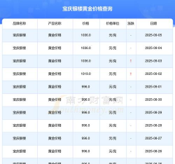 2025年10月01日宝庆银楼黄金最新价格多少一克