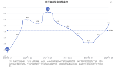 2025年10月01日东祥金店铂金涨跌幅
