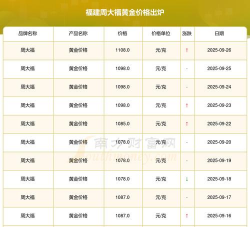 2025年10月01日周大福黄金最新价格多少一克