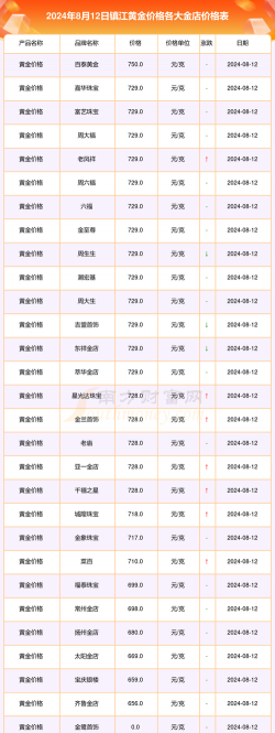 2025年10月01日镇江黄金实时价格