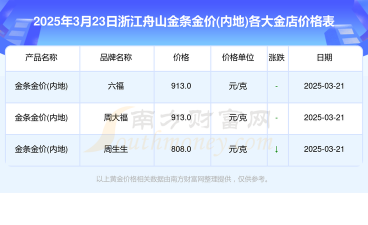 2025年10月01日舟山黄金实时价格