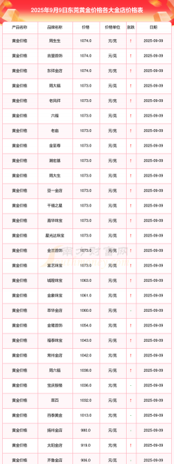 2025年10月01日东莞黄金实时价格