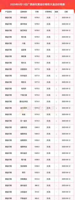 2025年10月01日崇左黄金实时价格