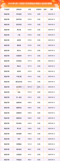 2025年10月01日甘孜黄金实时价格