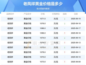 最新老凤祥金条价格今天多少一克（2025年9月29日）