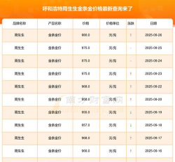 今天周生生金条价格多少钱一克（2025年9月29日）