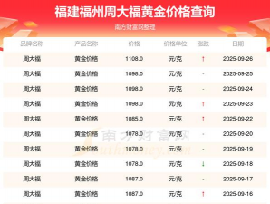 2025年10月02日周大福黄金最新价格多少一克