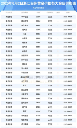 2025年10月02日台州黄金实时价格
