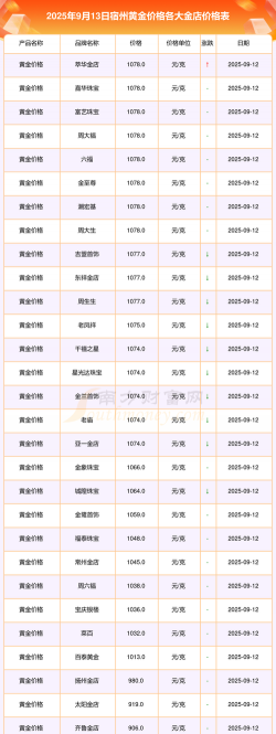 2025年10月02日宿州黄金实时价格