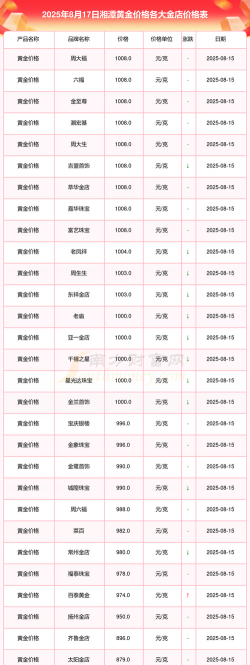 2025年10月02日湘潭黄金实时价格