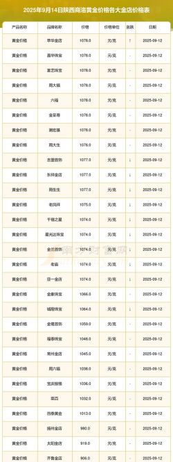 2025年10月02日商洛黄金实时价格