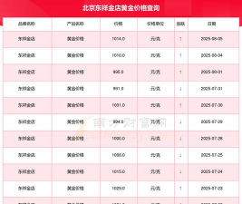 2025年06月09日东祥金店黄金最新价格多少一克
