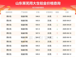 2025年10月03日周大生铂金最新价格多少钱一克