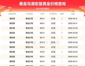 2025年06月09日潮宏基黄金铂金多少钱一克