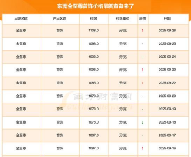 2025年10月03日金至尊黄金最新价格多少钱一克
