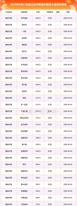 2025年10月03日台州黄金实时价格