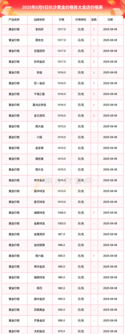 2025年10月03日长沙黄金实时价格