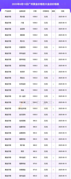 2025年10月03日广州黄金实时价格