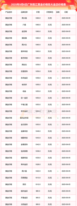 2025年10月03日阳江黄金实时价格